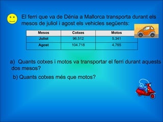 El ferri que va de Dénia a Mallorca transporta durant els mesos de juliol i agost els vehicles següents: Quants cotxes i motos va transportar el ferri durant aquests dos mesos? b) Quants cotxes més que motos?   Mesos Cotxes Motos Juliol 96.512 5.341 Agost 104.718 4.765 
