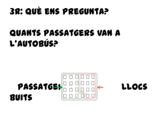 3r: què ens pregunta?
quants passatgers van a
l’autobús?
Passatgers Llocs
buits
 