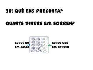 3r: què ens pregunta?
quants diners em sobren?
euros que euros que
em gasto em sobren
 