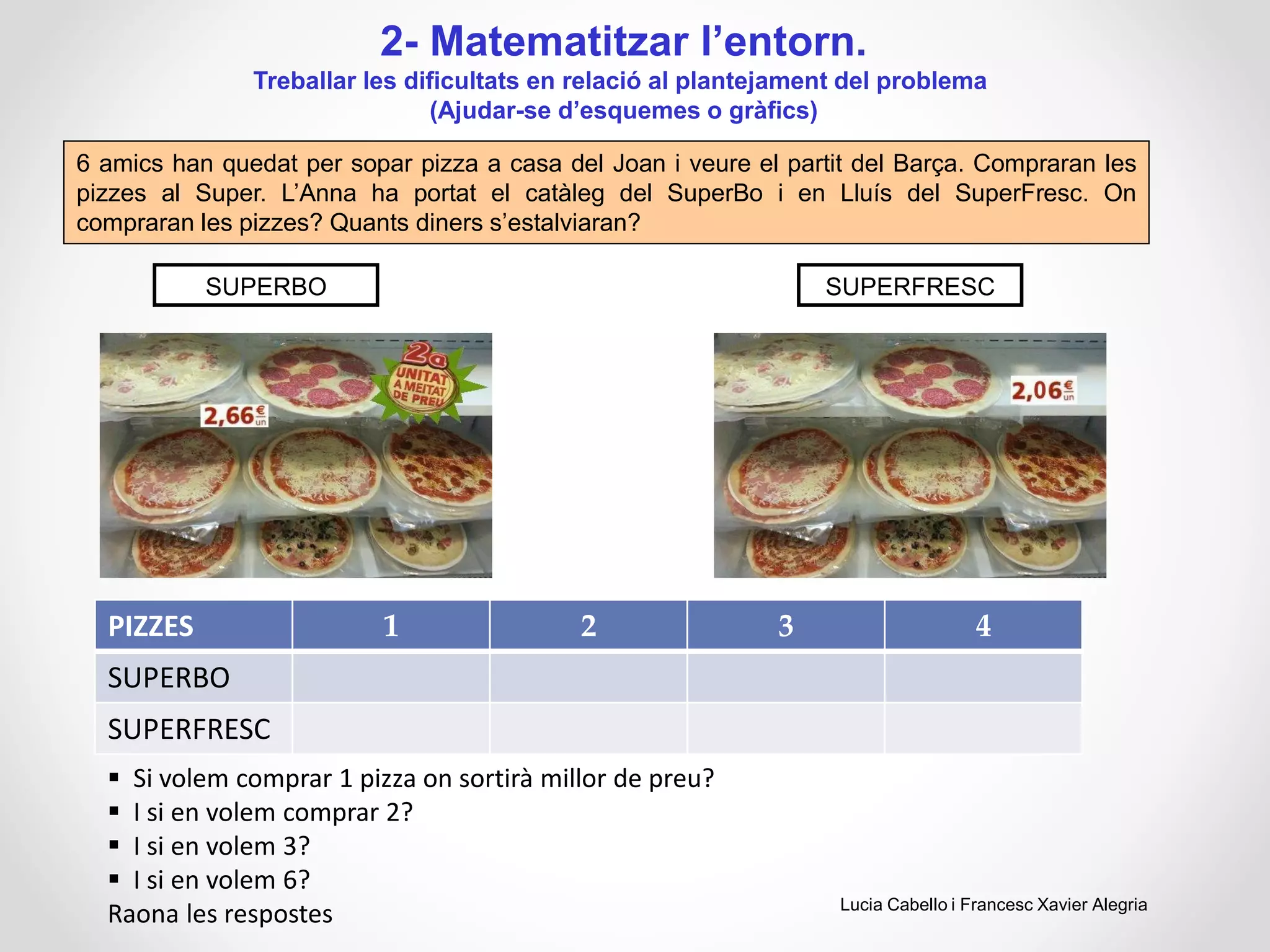 2- Matematitzar l’entorn.
Treballar les dificultats en relació al plantejament del problema
(Ajudar-se d’esquemes o gràfics)
PIZZES 1 2 3 4
SUPERBO
SUPERFRESC
 Si volem comprar 1 pizza on sortirà millor de preu?
 I si en volem comprar 2?
 I si en volem 3?
 I si en volem 6?
Raona les respostes
SUPERBO SUPERFRESC
Lucia Cabello i Francesc Xavier Alegria
6 amics han quedat per sopar pizza a casa del Joan i veure el partit del Barça. Compraran les
pizzes al Super. L’Anna ha portat el catàleg del SuperBo i en Lluís del SuperFresc. On
compraran les pizzes? Quants diners s’estalviaran?
 