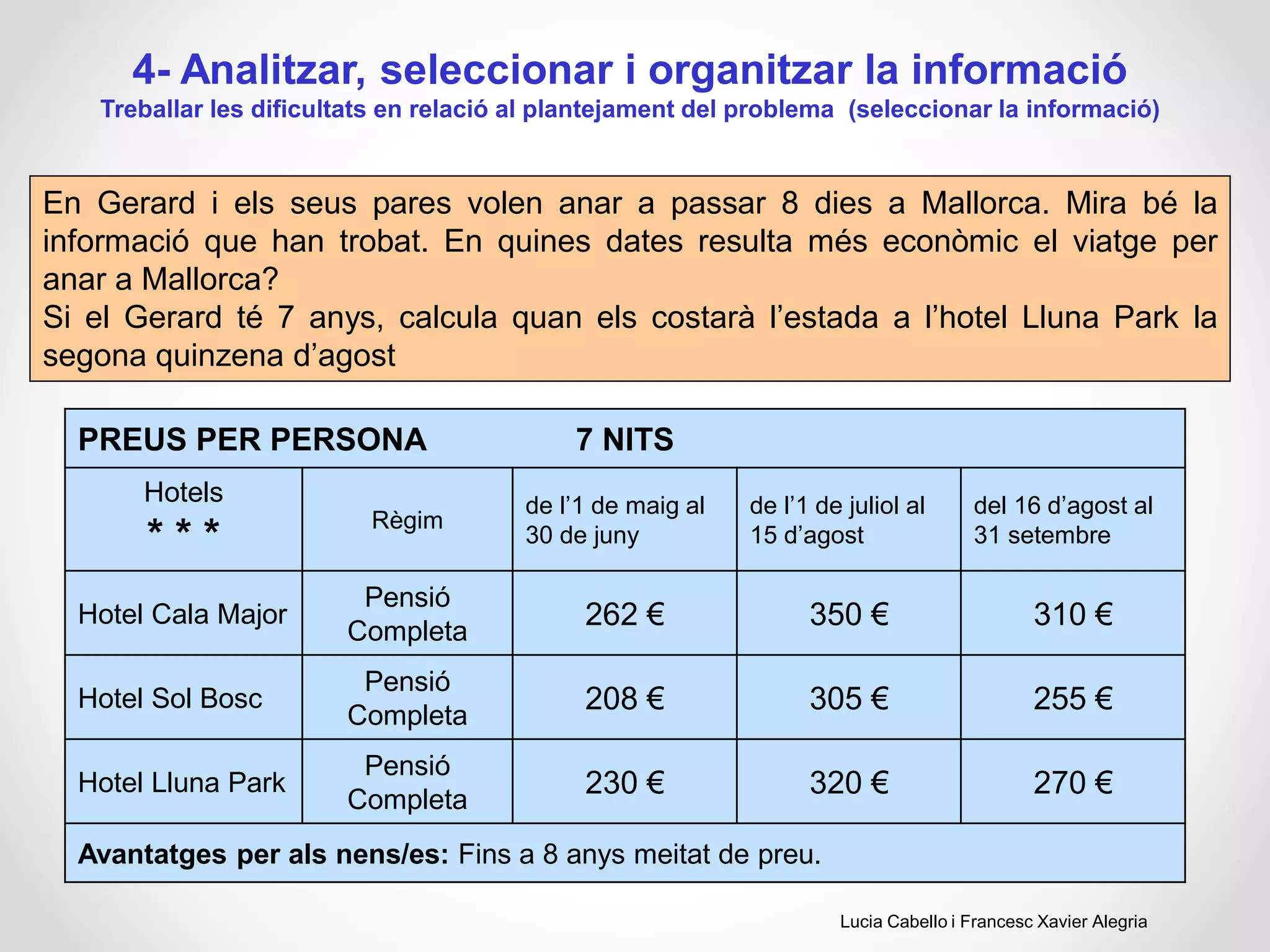 4- Analitzar, seleccionar i organitzar la informació
Treballar les dificultats en relació al plantejament del problema (seleccionar la informació)
En Gerard i els seus pares volen anar a passar 8 dies a Mallorca. Mira bé la
informació que han trobat. En quines dates resulta més econòmic el viatge per
anar a Mallorca?
Si el Gerard té 7 anys, calcula quan els costarà l’estada a l’hotel Lluna Park la
segona quinzena d’agost
PREUS PER PERSONA 7 NITS
Hotels
* * * Règim
de l’1 de maig al
30 de juny
de l’1 de juliol al
15 d’agost
del 16 d’agost al
31 setembre
Hotel Cala Major
Pensió
Completa
262 € 350 € 310 €
Hotel Sol Bosc
Pensió
Completa
208 € 305 € 255 €
Hotel Lluna Park
Pensió
Completa
230 € 320 € 270 €
Avantatges per als nens/es: Fins a 8 anys meitat de preu.
Lucia Cabello i Francesc Xavier Alegria
 