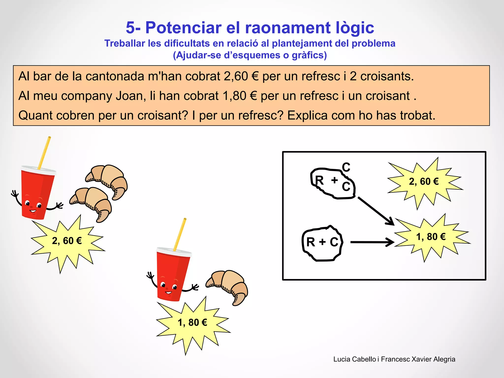 5- Potenciar el raonament lògic
Treballar les dificultats en relació al plantejament del problema
(Ajudar-se d’esquemes o gràfics)
Al bar de la cantonada m'han cobrat 2,60 € per un refresc i 2 croisants.
Al meu company Joan, li han cobrat 1,80 € per un refresc i un croisant .
Quant cobren per un croisant? I per un refresc? Explica com ho has trobat.
1, 80 €
2, 60 €
Lucia Cabello i Francesc Xavier Alegria
2, 60 €
C
CR +
1, 80 €
R + C
 