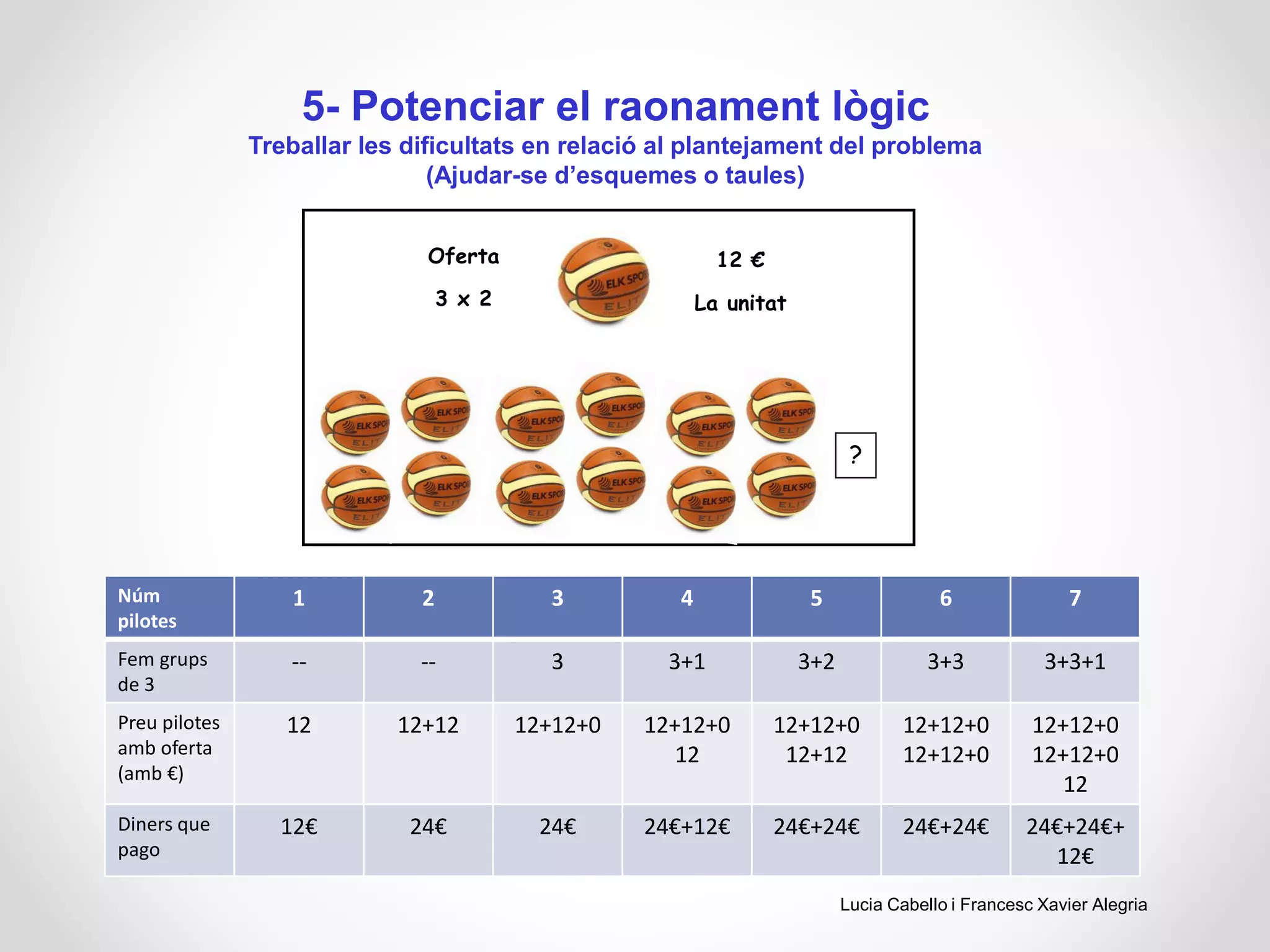 5- Potenciar el raonament lògic
Treballar les dificultats en relació al plantejament del problema
(Ajudar-se d’esquemes o taules)
Oferta
3 x 2
12 €
La unitat
?
Núm
pilotes
1 2 3 4 5 6 7
Fem grups
de 3
-- -- 3 3+1 3+2 3+3 3+3+1
Preu pilotes
amb oferta
(amb €)
12 12+12 12+12+0 12+12+0
12
12+12+0
12+12
12+12+0
12+12+0
12+12+0
12+12+0
12
Diners que
pago
12€ 24€ 24€ 24€+12€ 24€+24€ 24€+24€ 24€+24€+
12€
Lucia Cabello i Francesc Xavier Alegria
 