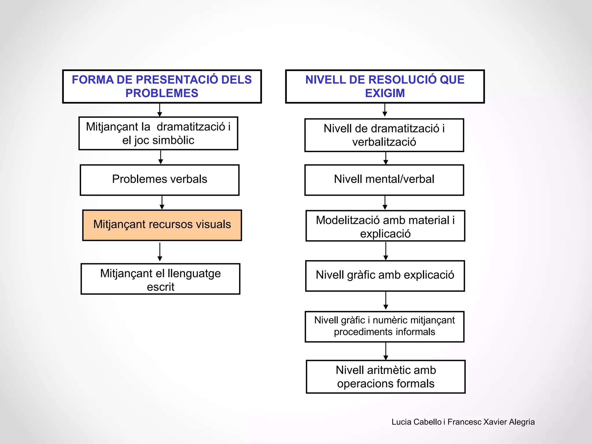 NIVELL DE RESOLUCIÓ QUE
EXIGIM
FORMA DE PRESENTACIÓ DELS
PROBLEMES
Mitjançant la dramatització i
el joc simbòlic
Problemes verbals
Mitjançant recursos visuals
Mitjançant el llenguatge
escrit
Nivell de dramatització i
verbalització
Nivell mental/verbal
Nivell gràfic amb explicació
Modelització amb material i
explicació
Nivell gràfic i numèric mitjançant
procediments informals
Nivell aritmètic amb
operacions formals
Lucia Cabello i Francesc Xavier Alegria
 