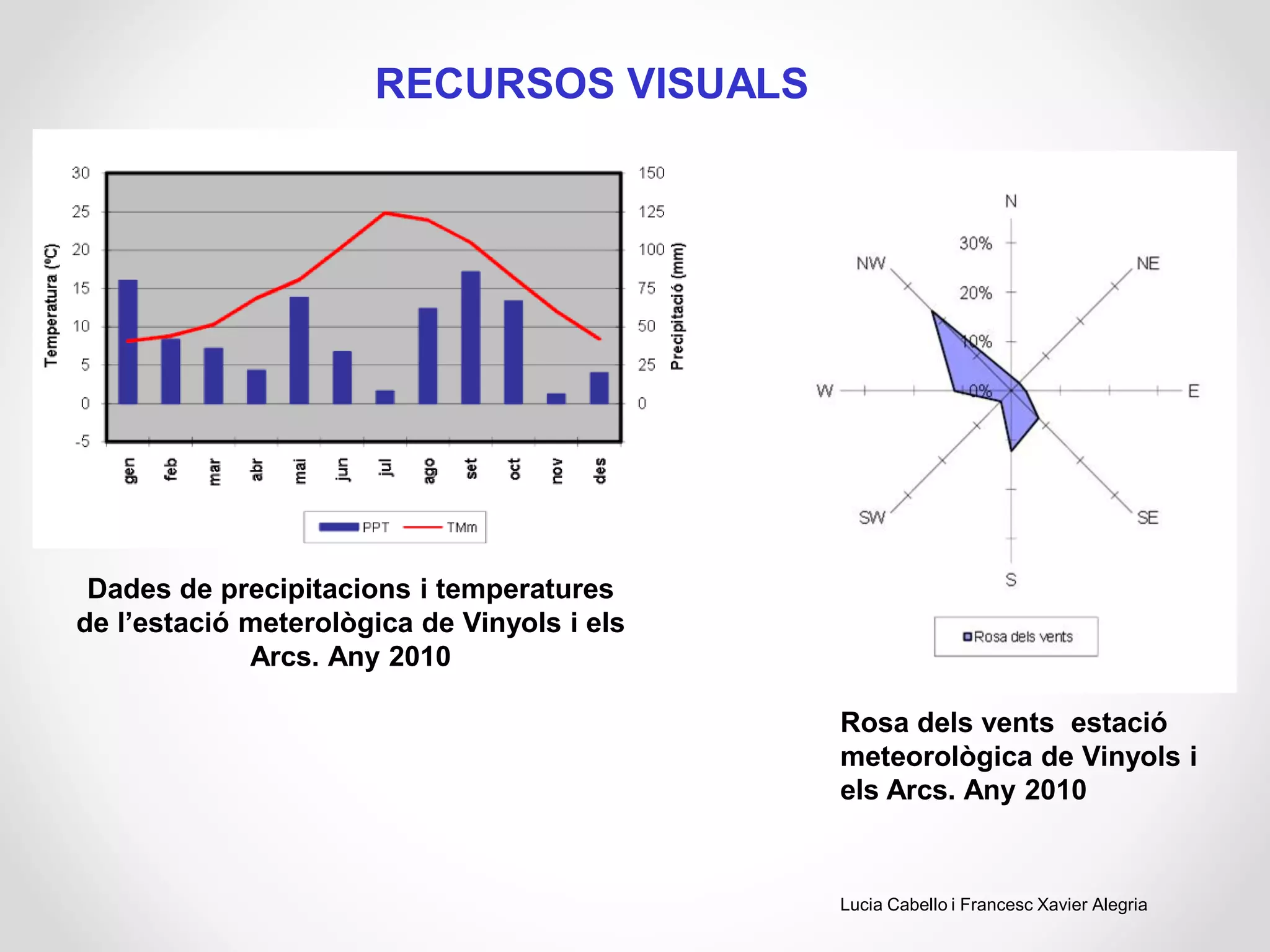 RECURSOS VISUALS
Dades de precipitacions i temperatures
de l’estació meterològica de Vinyols i els
Arcs. Any 2010
Lucia Cabello i Francesc Xavier Alegria
Rosa dels vents estació
meteorològica de Vinyols i
els Arcs. Any 2010
 
