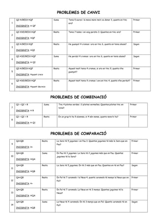 PROBLEMES DE CANVI
1
QICREIXQF
INCOGNITA  QF
Suma Tenia 5 euros i la meva mare me’n va donar 3, quants en tinc
ara?
Primer
2
QIDECREIXQF
INCOGNITA QF
Resta Tenia 7 bales i en vaig perdre 3. Quantes en tinc ara? Primer
3
QICREIXQF
INCOGNITA QI
Resta He guanyat 4 cromos i ara en tinc 6, quants en tenia abans? Segon
4
QIDECREIXQF
INCOGNITA  QI
Suma He perdut 4 cromos i ara en tinc 6, quants en tenis abans? Segon
5
QICREIXQF
INCOGNITA quant creix
Resta Aquest matí tenia 4 cromos, si ara en tinc 9, quants n’he
guanyat?
Primer
6
QIDECREIXQF
INCOGNITA quant decreix
Resta Aquest matí tenia 9 cromos i ara en tinc 4, quants n’he perdut? Primer
PROBLEMES DE COMBINACIÓ
7
Q1 + Q2 = R
INCOGNITA  R
Suma Tinc 4 pilotes verdes i 3 pilotes vermelles. Quantes pilotes tinc en
total?
Primer
8
Q1 + Q2 = R
INCOGNITA  Q1
Resta En un grup hi ha 9 alumnes, si 4 són nenes, quants nens hi ha? Primer
PROBLEMES DE COMPARACIÓ
9
QA>QB
INCOGNITA >
Resta La Sara té 5 joguines i en Pau 3. Quantes joguines té més la Sara que en
Pau?
Primer
10
QA>QB
INCOGNITA QA
Suma En Pau té 3 joguines. La Sara té 2 joguines més que en Pau. Quantes
joguines té la Sara?
Primer
11
QA>QB
INCOGNITA QB
Resta La Sara té 5 joguines. En té 2 més que en Pau. Quantes en té en Pau? Segon
12
QA<QB
INCOGNITA <
Resta En Pol té 7 caramels i la Neus 4, quants caramels té menys la Neus que en
Pol?
Primer
13
QA<QB
INCOGNITA QA
Resta En Pol té 7 caramels. La Neus en té 3 menys. Quantes joguines té la
Neus?
Primer
14
QA<QB
INCOGNITA QB
Suma La Neus té 4 caramels. En té 3 menys que en Pol. Quants caramels té en
Pol?
Segon
 