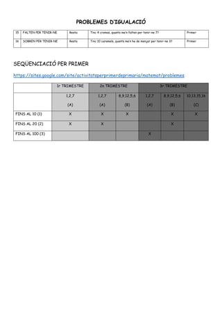 PROBLEMES D’IGUALACIÓ
15 FALTEN PER TENIR-NE Resta Tinc 4 cromos, quants me’n falten per tenir-ne 7? Primer
16 SOBREN PER TENIR-NE Resta Tinc 10 caramels, quants me’n he de menjar per tenir-ne 3? Primer
SEQÜENCIACIÓ PER PRIMER
https://sites.google.com/site/activitatsperprimerdeprimaria/matemat/problemes
1r TRIMESTRE 2n TRIMESTRE 3r TRIMESTRE
1,2,7
(A)
1,2,7
(A)
8,9,12,5,6
(B)
1,2,7
(A)
8,9,12,5,6
(B)
10,13,15,16
(C)
FINS AL 10 (1) X X X X X
FINS AL 20 (2) X X X
FINS AL 100 (3) X
 