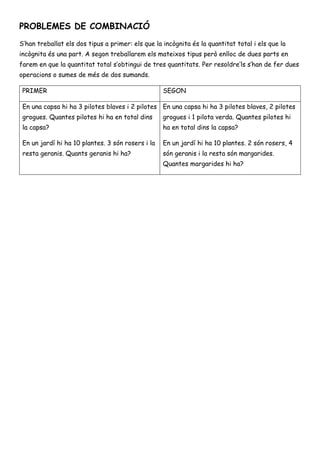 PROBLEMES DE COMBINACIÓ
S’han treballat els dos tipus a primer: els que la incògnita és la quantitat total i els que la
incògnita és una part. A segon treballarem els mateixos tipus però enlloc de dues parts en
farem en que la quantitat total s’obtingui de tres quantitats. Per resoldre’ls s’han de fer dues
operacions o sumes de més de dos sumands.
PRIMER SEGON
En una capsa hi ha 3 pilotes blaves i 2 pilotes
grogues. Quantes pilotes hi ha en total dins
la capsa?
En un jardí hi ha 10 plantes. 3 són rosers i la
resta geranis. Quants geranis hi ha?
En una capsa hi ha 3 pilotes blaves, 2 pilotes
grogues i 1 pilota verda. Quantes pilotes hi
ha en total dins la capsa?
En un jardí hi ha 10 plantes. 2 són rosers, 4
són geranis i la resta són margarides.
Quantes margarides hi ha?
 