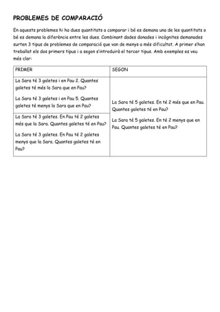 PROBLEMES DE COMPARACIÓ
En aquests problemes hi ha dues quantitats a comparar i bé es demana una de les quantitats o
bé es demana la diferència entre les dues. Combinant dades donades i incògnites demanades
surten 3 tipus de problemes de comparació que van de menys a més dificultat. A primer s’han
treballat els dos primers tipus i a segon s’introduirà el tercer tipus. Amb exemples es veu
més clar:
PRIMER SEGON
La Sara té 3 galetes i en Pau 2. Quantes
galetes té més la Sara que en Pau?
La Sara té 3 galetes i en Pau 5. Quantes
galetes té menys la Sara que en Pau?
La Sara té 5 galetes. En té 2 més que en Pau.
Quantes galetes té en Pau?
La Sara té 5 galetes. En té 2 menys que en
Pau. Quantes galetes té en Pau?
La Sara té 3 galetes. En Pau té 2 galetes
més que la Sara. Quantes galetes té en Pau?
La Sara té 3 galetes. En Pau té 2 galetes
menys que la Sara. Quantes galetes té en
Pau?
 