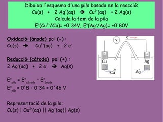 Dibuixa l'esquema d'una pila basada en la reacció:
Cu(s) + 2 Ag+
(aq)  Cu2+
(aq) + 2 Ag(s)
Calcula la fem de la pila
Eo
(Cu2+
/Cu)= +0'34V, Eo
(Ag+
/Ag)= +0'80V
Oxidació (ànode) pol (-) :
Cu(s)  Cu2+
(aq) + 2 e-
Reducció (càtode) pol (+) :
2 Ag+
(aq) + 2 e-
 Ag(s)
Eo
pila
= Eo
càtode
– Eo
ànode
Eo
pila
= 0'8 – 0'34 = 0'46 V
Representació de la pila:
Cu(s) | Cu2+
(aq) || Ag+
(aq)| Ag(s)
 