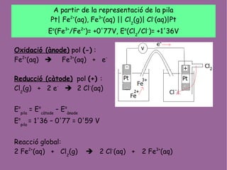 A partir de la representació de la pila
Pt| Fe2+
(aq), Fe3+
(aq) || Cl2
(g)| Cl-
(aq)|Pt
Eo
(Fe3+
/Fe2+
)= +0'77V, Eo
(Cl2
/Cl-
)= +1'36V
Oxidació (ànode) pol (-) :
Fe2+
(aq)  Fe3+
(aq) + e-
Reducció (càtode) pol (+) :
Cl2
(g) + 2 e-
 2 Cl-
(aq)
Eo
pila
= Eo
càtode
– Eo
ànode
Eo
pila
= 1'36 – 0'77 = 0'59 V
Reacció global:
2 Fe2+
(aq) + Cl2
(g)  2 Cl-
(aq) + 2 Fe3+
(aq)
 