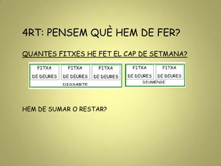 4RT: PENSEM QUÈ HEM DE FER?
QUANTES FITXES HE FET EL CAP DE SETMANA?
HEM DE SUMAR O RESTAR?
 
