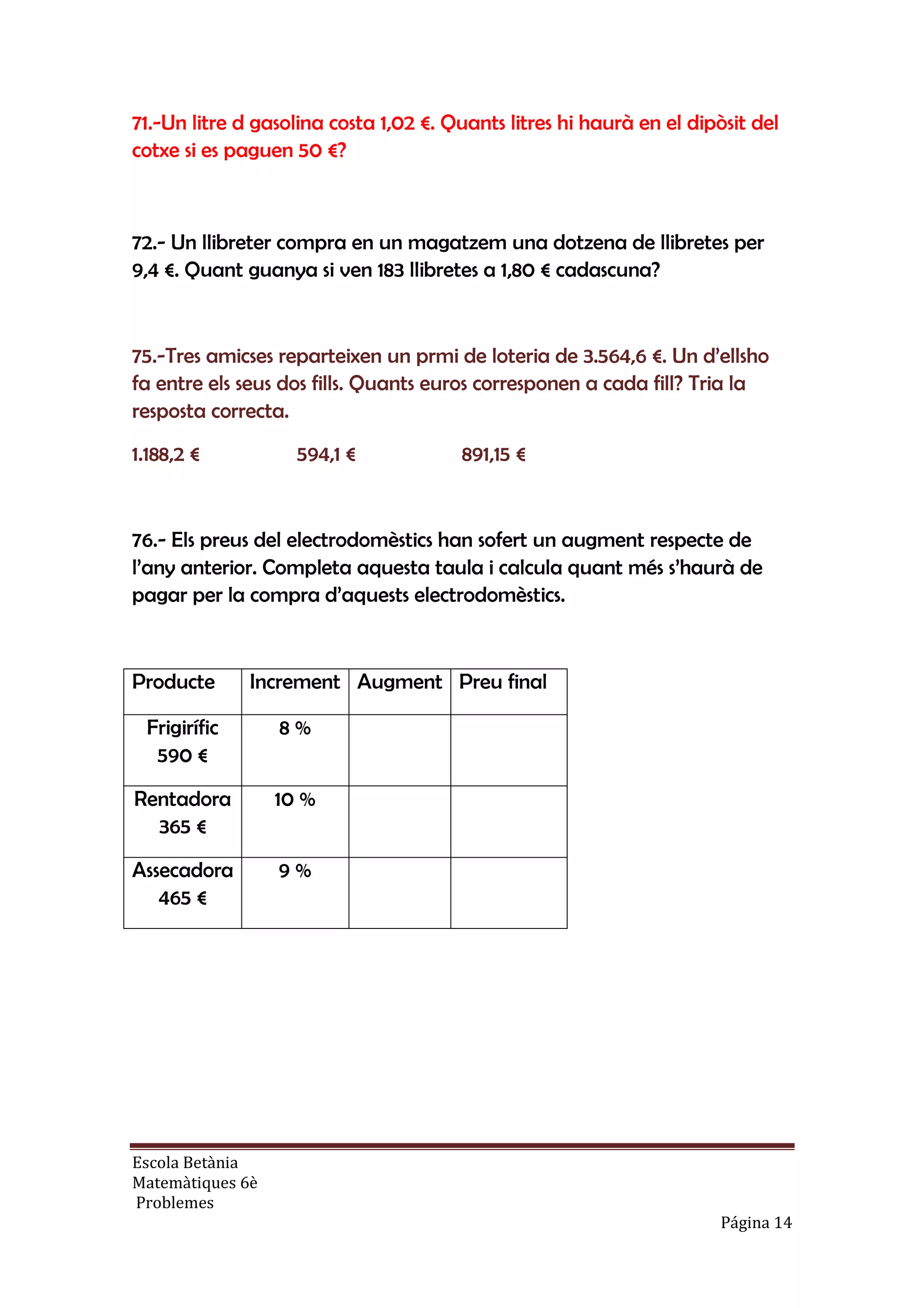 Escola Betània
Matemàtiques 6è
Problemes
Página 14
71.-Un litre d gasolina costa 1,02 €. Quants litres hi haurà en el dipòsit del
cotxe si es paguen 50 €?
72.- Un llibreter compra en un magatzem una dotzena de llibretes per
9,4 €. Quant guanya si ven 183 llibretes a 1,80 € cadascuna?
75.-Tres amicses reparteixen un prmi de loteria de 3.564,6 €. Un d’ellsho
fa entre els seus dos fills. Quants euros corresponen a cada fill? Tria la
resposta correcta.
1.188,2 € 594,1 € 891,15 €
76.- Els preus del electrodomèstics han sofert un augment respecte de
l’any anterior. Completa aquesta taula i calcula quant més s’haurà de
pagar per la compra d’aquests electrodomèstics.
Producte Increment Augment Preu final
Frigirífic
590 €
8 %
Rentadora
365 €
10 %
Assecadora
465 €
9 %
 