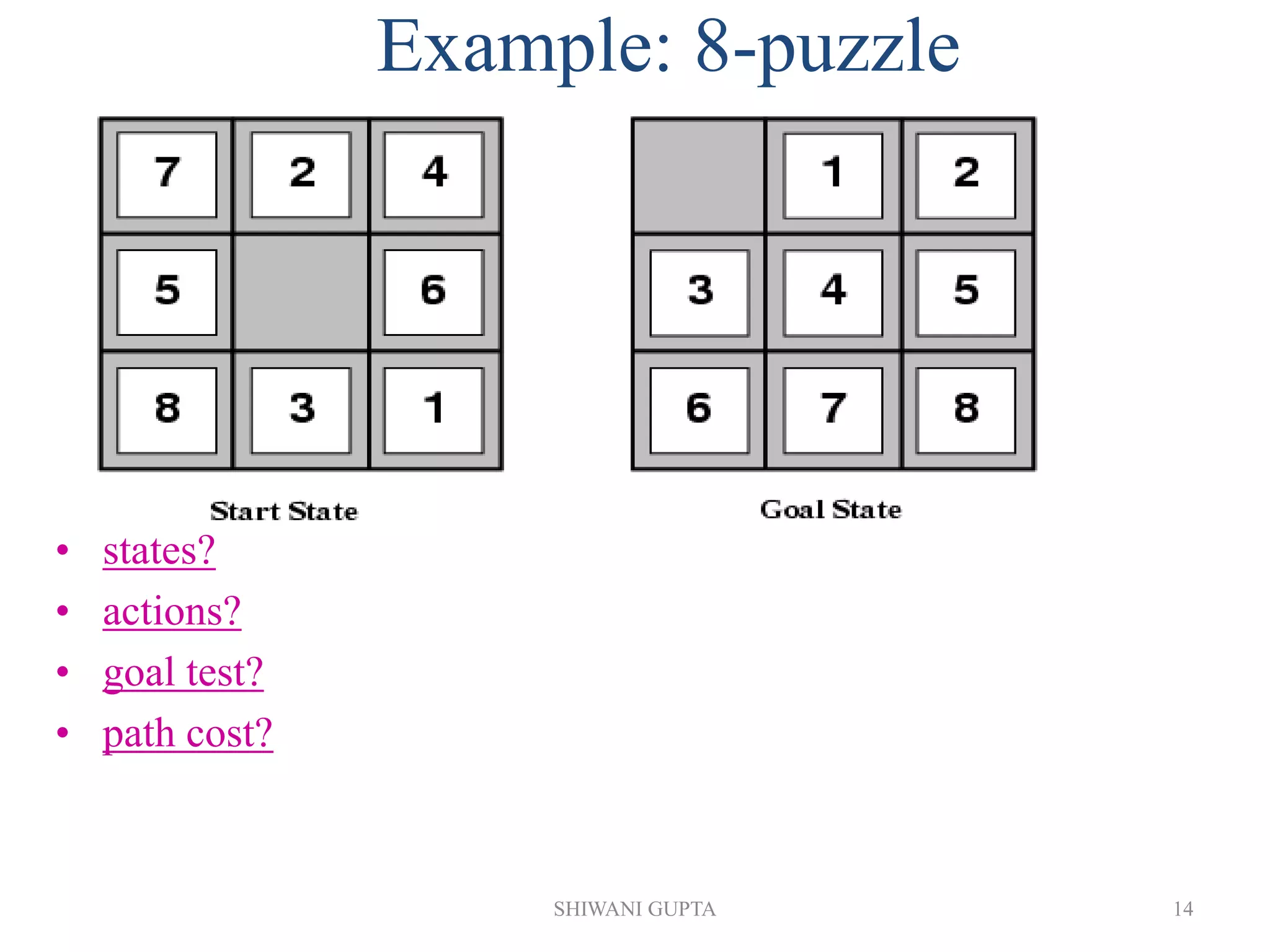 SHIWANI GUPTA 14
Example: 8-puzzle
• states?
• actions?
• goal test?
• path cost?
 