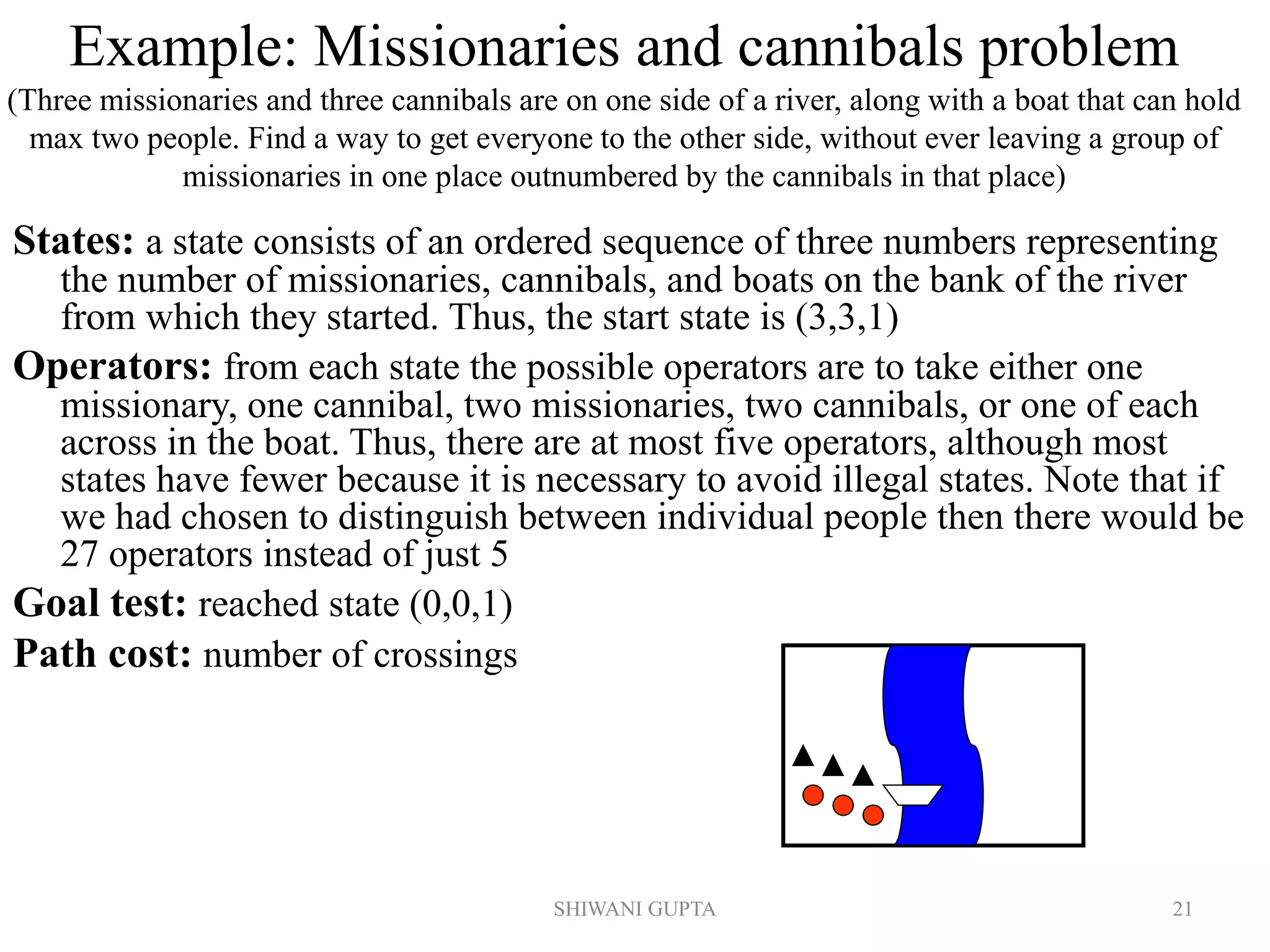 SHIWANI GUPTA 21
Example: Missionaries and cannibals problem
(Three missionaries and three cannibals are on one side of a river, along with a boat that can hold
max two people. Find a way to get everyone to the other side, without ever leaving a group of
missionaries in one place outnumbered by the cannibals in that place)
States: a state consists of an ordered sequence of three numbers representing
the number of missionaries, cannibals, and boats on the bank of the river
from which they started. Thus, the start state is (3,3,1)
Operators: from each state the possible operators are to take either one
missionary, one cannibal, two missionaries, two cannibals, or one of each
across in the boat. Thus, there are at most five operators, although most
states have fewer because it is necessary to avoid illegal states. Note that if
we had chosen to distinguish between individual people then there would be
27 operators instead of just 5
Goal test: reached state (0,0,1)
Path cost: number of crossings
 