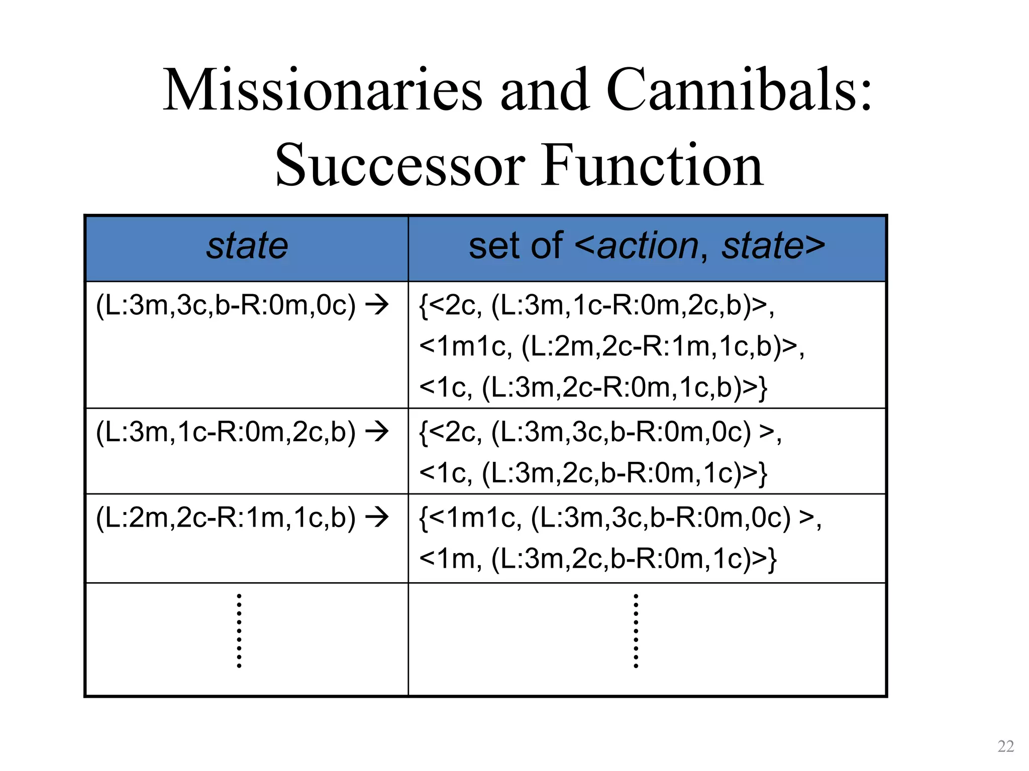 22
Missionaries and Cannibals:
Successor Function
state set of <action, state>
(L:3m,3c,b-R:0m,0c) → {<2c, (L:3m,1c-R:0m,2c,b)>,
<1m1c, (L:2m,2c-R:1m,1c,b)>,
<1c, (L:3m,2c-R:0m,1c,b)>}
(L:3m,1c-R:0m,2c,b) → {<2c, (L:3m,3c,b-R:0m,0c) >,
<1c, (L:3m,2c,b-R:0m,1c)>}
(L:2m,2c-R:1m,1c,b) → {<1m1c, (L:3m,3c,b-R:0m,0c) >,
<1m, (L:3m,2c,b-R:0m,1c)>}
 