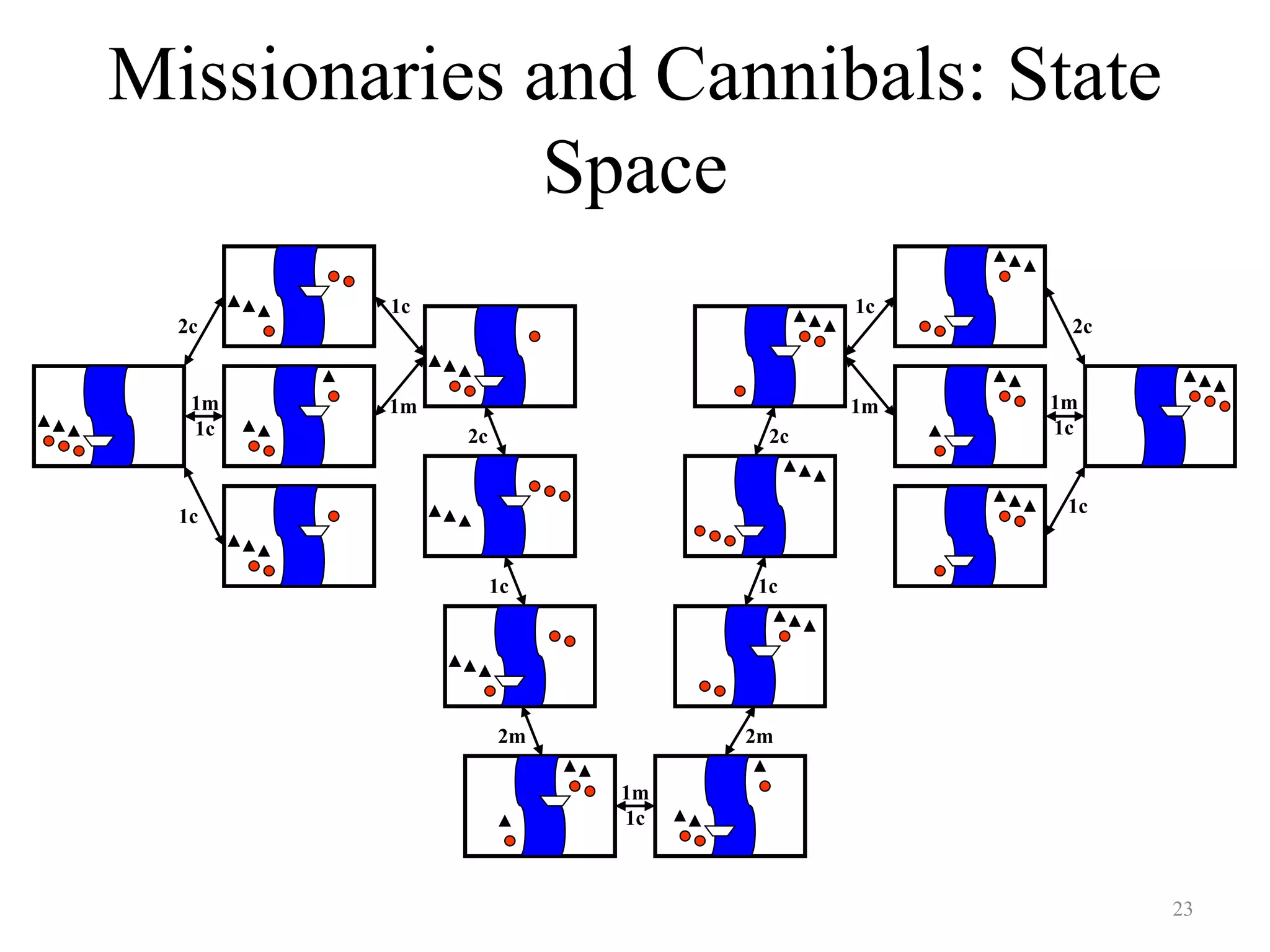 23
Missionaries and Cannibals: State
Space
1c
1m
1c
2c
1c
2c
1c
2m
1m
1c
1m
1c
1c
2c
1m
2m
1c
2c
1c
1m
 