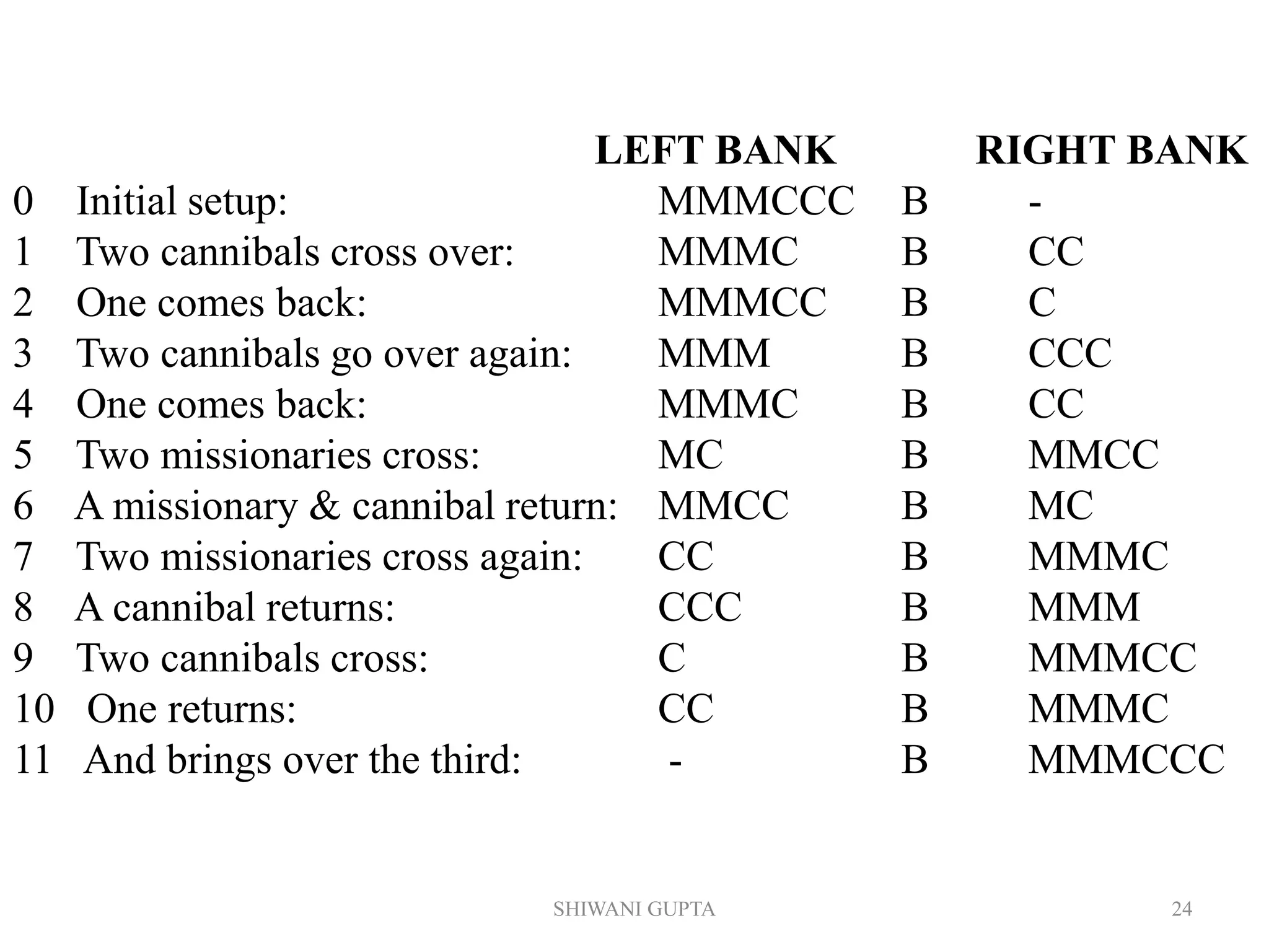 SHIWANI GUPTA 24
LEFT BANK RIGHT BANK
0 Initial setup: MMMCCC B -
1 Two cannibals cross over: MMMC B CC
2 One comes back: MMMCC B C
3 Two cannibals go over again: MMM B CCC
4 One comes back: MMMC B CC
5 Two missionaries cross: MC B MMCC
6 A missionary & cannibal return: MMCC B MC
7 Two missionaries cross again: CC B MMMC
8 A cannibal returns: CCC B MMM
9 Two cannibals cross: C B MMMCC
10 One returns: CC B MMMC
11 And brings over the third: - B MMMCCC
 