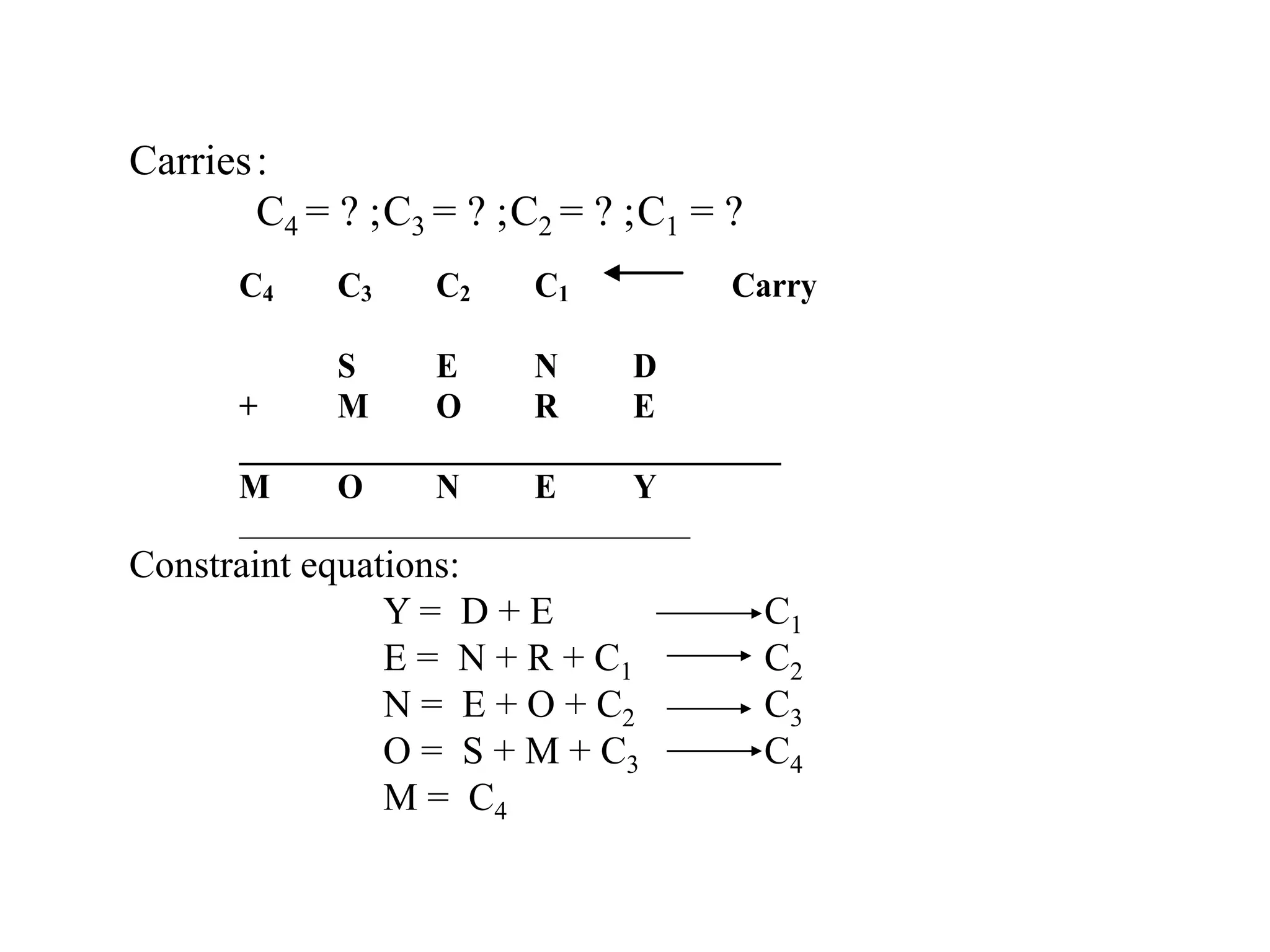 Carries:
C4 = ? ;C3 = ? ;C2 = ? ;C1 = ?
Constraint equations:
Y = D + E C1
E = N + R + C1 C2
N = E + O + C2 C3
O = S + M + C3 C4
M = C4
C4 C3 C2 C1 Carry
S E N D
+ M O R E
_________________________________
M O N E Y
_________________________________
 