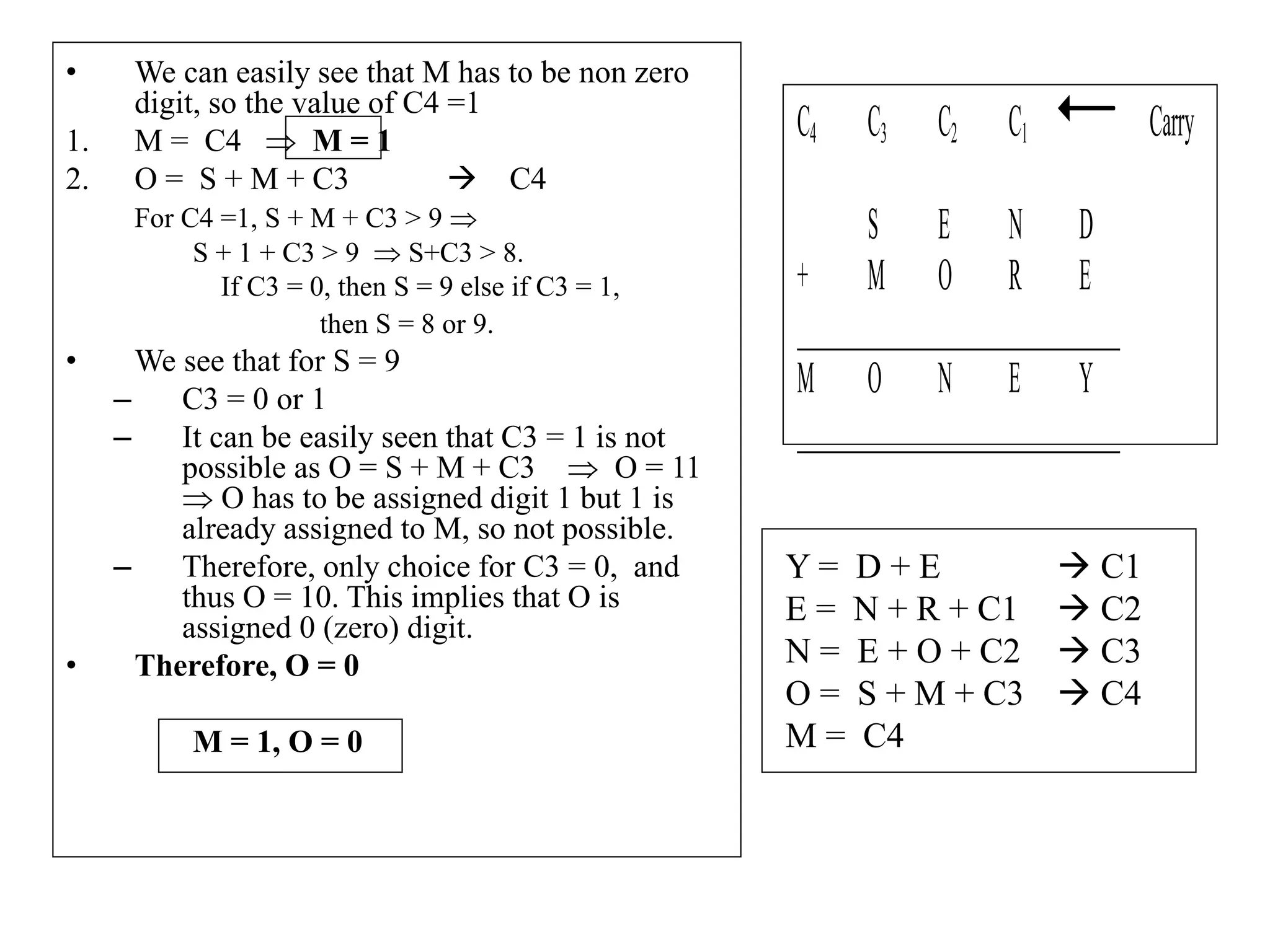 • We can easily see that M has to be non zero
digit, so the value of C4 =1
1. M = C4  M = 1
2. O = S + M + C3 → C4
For C4 =1, S + M + C3 > 9 
S + 1 + C3 > 9  S+C3 > 8.
If C3 = 0, then S = 9 else if C3 = 1,
then S = 8 or 9.
• We see that for S = 9
– C3 = 0 or 1
– It can be easily seen that C3 = 1 is not
possible as O = S + M + C3  O = 11
 O has to be assigned digit 1 but 1 is
already assigned to M, so not possible.
– Therefore, only choice for C3 = 0, and
thus O = 10. This implies that O is
assigned 0 (zero) digit.
• Therefore, O = 0
M = 1, O = 0
C4 C3 C2 C1 Carry
S E N D
+ M O R E
_________________________________
M O N E Y
_________________________________
Y = D + E → C1
E = N + R + C1 → C2
N = E + O + C2 → C3
O = S + M + C3 → C4
M = C4
 