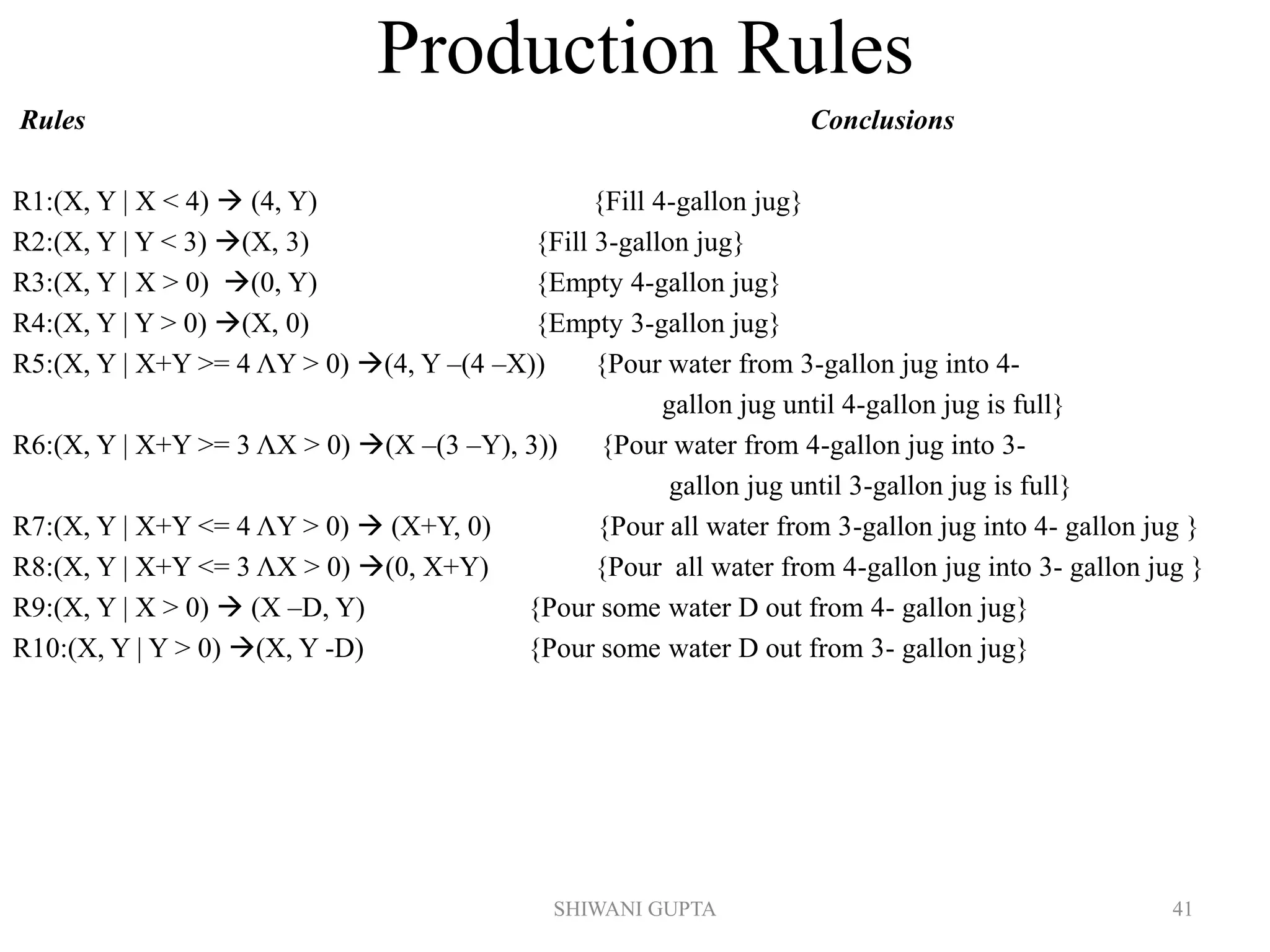 Production Rules
Rules Conclusions
R1:(X, Y | X < 4) → (4, Y) {Fill 4-gallon jug}
R2:(X, Y | Y < 3) →(X, 3) {Fill 3-gallon jug}
R3:(X, Y | X > 0) →(0, Y) {Empty 4-gallon jug}
R4:(X, Y | Y > 0) →(X, 0) {Empty 3-gallon jug}
R5:(X, Y | X+Y >= 4 ΛY > 0) →(4, Y –(4 –X)) {Pour water from 3-gallon jug into 4-
gallon jug until 4-gallon jug is full}
R6:(X, Y | X+Y >= 3 ΛX > 0) →(X –(3 –Y), 3)) {Pour water from 4-gallon jug into 3-
gallon jug until 3-gallon jug is full}
R7:(X, Y | X+Y <= 4 ΛY > 0) → (X+Y, 0) {Pour all water from 3-gallon jug into 4- gallon jug }
R8:(X, Y | X+Y <= 3 ΛX > 0) →(0, X+Y) {Pour all water from 4-gallon jug into 3- gallon jug }
R9:(X, Y | X > 0) → (X –D, Y) {Pour some water D out from 4- gallon jug}
R10:(X, Y | Y > 0) →(X, Y -D) {Pour some water D out from 3- gallon jug}
SHIWANI GUPTA 41
 