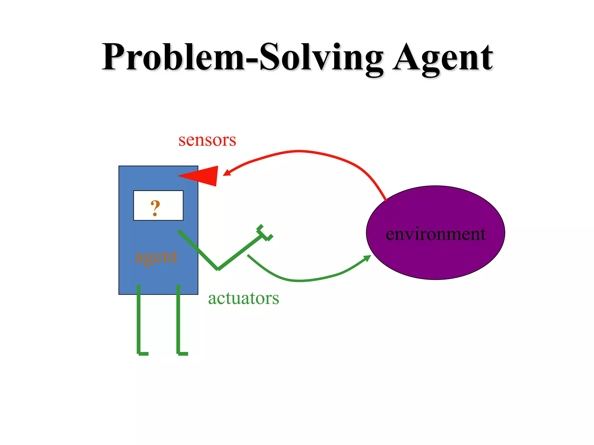 Problem-Solving Agent
environment
agent
?
sensors
actuators
 