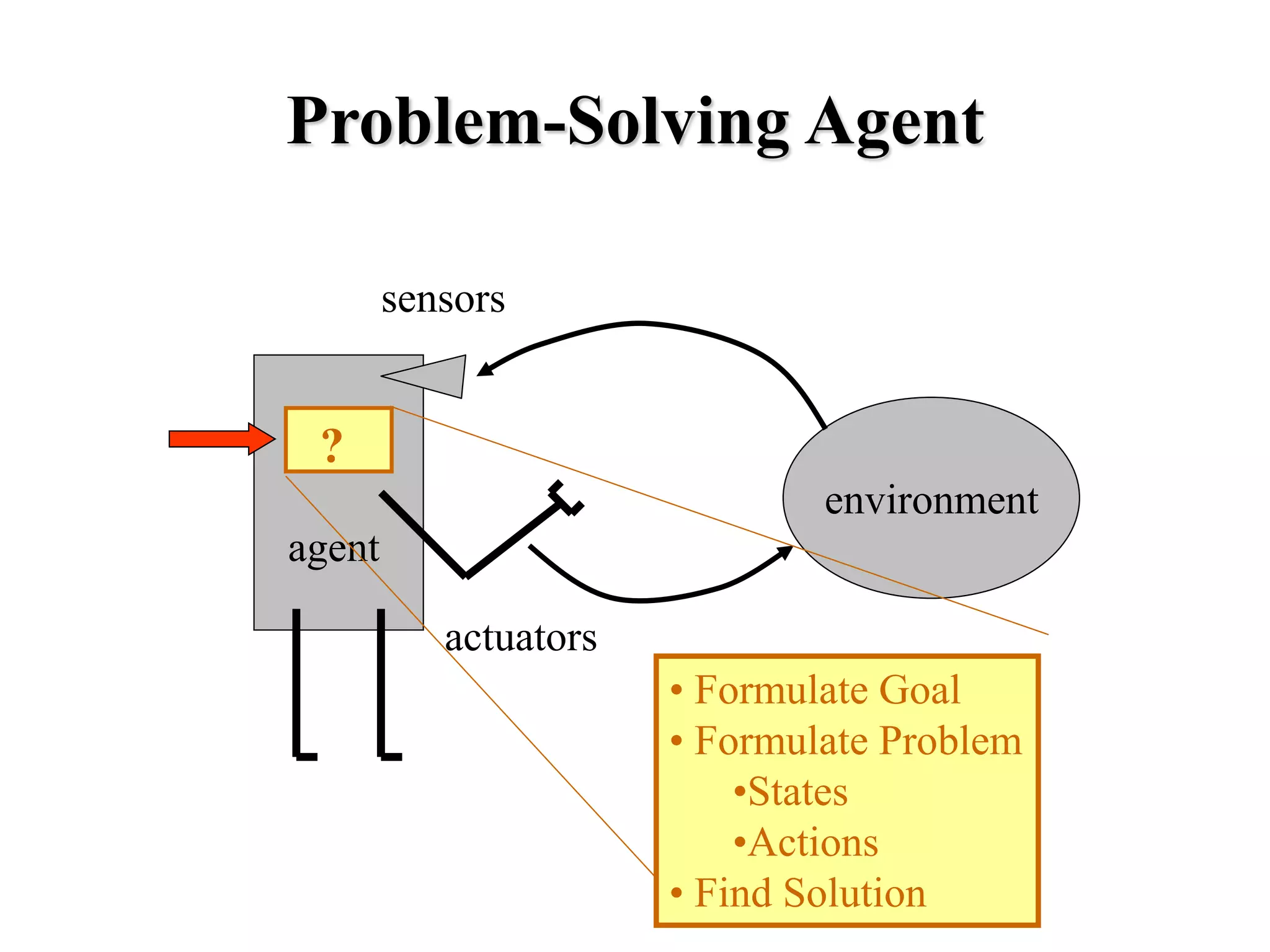 Problem-Solving Agent
environment
agent
?
sensors
actuators
• Formulate Goal
• Formulate Problem
•States
•Actions
• Find Solution
 