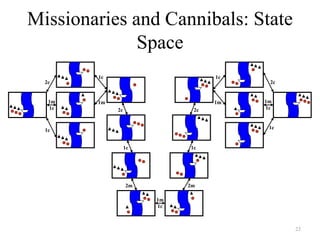 23
Missionaries and Cannibals: State
Space
1c
1m
1c
2c
1c
2c
1c
2m
1m
1c
1m
1c
1c
2c
1m
2m
1c
2c
1c
1m
 