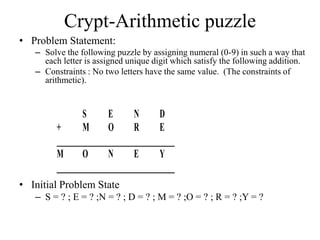 Crypt-Arithmetic puzzle
• Problem Statement:
– Solve the following puzzle by assigning numeral (0-9) in such a way that
each letter is assigned unique digit which satisfy the following addition.
– Constraints : No two letters have the same value. (The constraints of
arithmetic).
• Initial Problem State
– S = ? ; E = ? ;N = ? ; D = ? ; M = ? ;O = ? ; R = ? ;Y = ?
S E N D
+ M O R E
_________________________________
M O N E Y
_________________________________
 