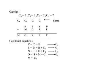 Carries:
C4 = ? ;C3 = ? ;C2 = ? ;C1 = ?
Constraint equations:
Y = D + E C1
E = N + R + C1 C2
N = E + O + C2 C3
O = S + M + C3 C4
M = C4
C4 C3 C2 C1 Carry
S E N D
+ M O R E
_________________________________
M O N E Y
_________________________________
 