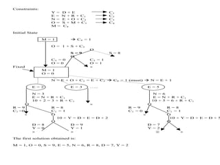 Constraints:
Y = D + E C1
E = N + R + C1 C2
N = E + O + C2 C3
O = S + M + C3 C4
M = C4
Initial State
M = 1 → C4 = 1
O = 1 + S + C3
O
S = 9 S = 8
O
C3 = 0 C3 = 1
O = 0 O = 1
Fixed 
M = 1
O = 0
N = E + O + C2 = E + C2 → C2 = 1 (must) → N = E + 1
E = 2 E = 3 ….. E = 5
N = 3 N = 6
E = N + R + C1 E = N + R + C1
10 + 2 = 3 + R + C1 10 + 5 = 6 + R + C1
O  O
R = 9 R = 8 R = 9 R = 8
C1 =0 C1 = 1 C1 = 0 C1 = 1
 O  O
10 + Y = D + E = D + 2 10 + Y = D + E = D + 5
O O
D = 8 D = 9 D = 7
Y = 0 Y = 1 Y = 2
   
The first solution obtained is:
M = 1, O = 0, S = 9, E = 5, N = 6, R = 8, D = 7, Y = 2
 