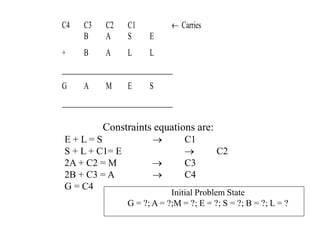 C4 C3 C2 C1  Carries
B A S E
+ B A L L
_________________________________
G A M E S
_________________________________
Constraints equations are:
E + L = S → C1
S + L + C1= E → C2
2A + C2 = M → C3
2B + C3 = A → C4
G = C4
Initial Problem State
G = ?; A = ?;M = ?; E = ?; S = ?; B = ?; L = ?
 