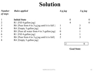 SHIWANI GUPTA 42
2 0
Number Rules applied 4-g jug 3-g jug
of steps
1 Initial State 0 0
2 R1 {Fill 4-gallon jug} 4 0
3 R6 {Pour from 4 to 3-g jug until it is full } 1 3
4 R4 {Empty 3-gallon jug} 1 0
5 R8 {Pour all water from 4 to 3-gallon jug} 0 1
6 R1 {Fill 4-gallon jug} 4 1
7 R6 {Pour from 4 to 3-g jug until it is full} 2 3
8 R4 {Empty 3-gallon jug}
Goal State
Solution
 