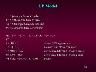 28
S = # jars apple Sauce to makeS = # jars apple Sauce to make
J = # bottles apple Juice to makeJ = # bottles apple Juice to make
SA = $ for apple Sauce AdvertisingSA = $ for apple Sauce Advertising
JA = $ for apple Juice AdvertisingJA = $ for apple Juice Advertising
Max Z = 1.45S + 1.75J - .6S - .85J – SA – JAMax Z = 1.45S + 1.75J - .6S - .85J – SA – JA
STST
SS ≥ .3(S + J)≥ .3(S + J) at least 30% apple sauceat least 30% apple sauce
S ≤ .6(S + J)S ≤ .6(S + J) no more than 60% apple sauceno more than 60% apple sauce
S ≤ 5000 + 3SAS ≤ 5000 + 3SA don’t exceed demand for apple saucedon’t exceed demand for apple sauce
J ≤ 4000 + 5JAJ ≤ 4000 + 5JA don’t exceed demand for apple juicedon’t exceed demand for apple juice
.6S + .85J + SA + JA ≤ 16000.6S + .85J + SA + JA ≤ 16000 budgetbudget
LP ModelLP Model
 