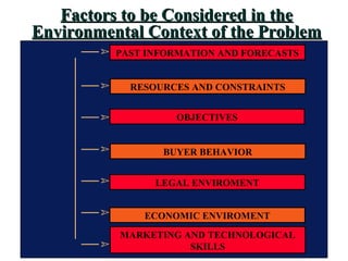 PAST INFORMATION AND FORECASTS
RESOURCES AND CONSTRAINTS
OBJECTIVES
BUYER BEHAVIOR
LEGAL ENVIROMENT
ECONOMIC ENVIROMENT
MARKETING AND TECHNOLOGICAL
SKILLS
Factors to be Considered in theFactors to be Considered in the
Environmental Context of the ProblemEnvironmental Context of the Problem
 