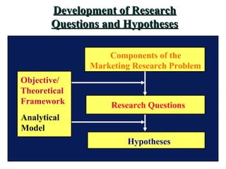 Development of ResearchDevelopment of Research
Questions and HypothesesQuestions and Hypotheses
Components of the
Research Questions
Hypotheses
Objective/
Theoretical
Framework
Analytical
Model
Marketing Research Problem
 