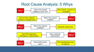Root Cause Analysis: 5 Whys
Why?
Why?
Wasn’t the drywall
installed in room 101?
Elec./Comm. conduit not
completed.
Did not have material
needed to complete work.
Wasn’t the conduit
installed?
Why?
Wasn’t the material
available?
Materials ordered late.
Why?
Were materials
ordered late?
Open RFI regarding a
discrepancy in plans/specs.
Why?
Did the RFI remain
open?
RFI submitted late, lack
of urgency.
 