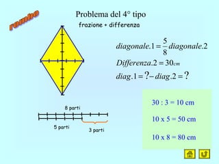 ?? 2.1.
302.
2.
8
5
1.
=−=
=
=
diagdiag
Differenza
diagonalediagonale
cm
Problema del 4° tipo
frazione + differenza
5 parti
8 parti
3 parti
30 : 3 = 10 cm
10 x 5 = 50 cm
10 x 8 = 80 cm
 