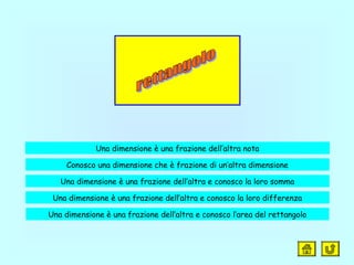 Una dimensione è una frazione dell’altra nota
Conosco una dimensione che è frazione di un’altra dimensione
Una dimensione è una frazione dell’altra e conosco la loro somma
Una dimensione è una frazione dell’altra e conosco la loro differenza
Una dimensione è una frazione dell’altra e conosco l’area del rettangolo
 