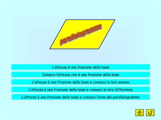 L’altezza è una frazione della base
Conosco l’altezza che è una frazione della base
L’altezza è una frazione della base e conosco la loro somma
L’altezza è una frazione della base e conosco la loro differenza
L’altezza è una frazione della base e conosco l’area del parallelogramma
 