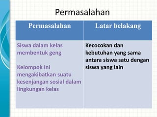 Permasalahan
    Permasalahan              Latar belakang

Siswa dalam kelas          Kecocokan dan
membentuk geng             kebutuhan yang sama
                           antara siswa satu dengan
Kelompok ini               siswa yang lain
mengakibatkan suatu
kesenjangan sosial dalam
lingkungan kelas
 