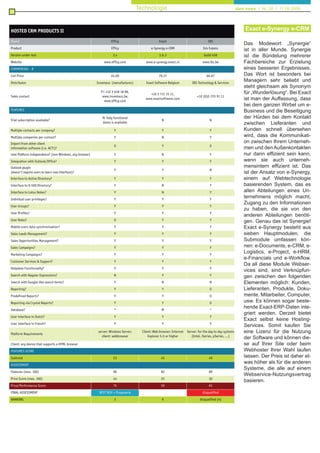 20
HOSTED CRM PRODUCTS II
Brand Efﬁcy Exact IBS
Product Efﬁcy e-Synergy e-CRM Isis Expess
Version under test 3.x 3.6.3 build 458
Website www.efﬁcy.com www.e-synergy.exact.nl www.ibs.be
COMMERCIAL - B
List Price 45.00 79.17 66.67
Distributor Invemaco (manufacturer) Exact Software Belgium IBS Technology & Services
Sales contact
Fr: +32 2 648 18 98,
www.invemaco.be,
www.efﬁcy.com
+32 2 711 15 11,
www.exactsoftware.com
+32 (0)2-723 91 11
FEATURES
Trial subscription available?
N: fully functional
demo is available
N N
Multiple contacts per company? Y Y Y
Multiple companies per contact? Y N Y
Import from other client
information software (i.e. ACT!)?
O Y O
User Platform independence? (non-Windows, any browser) Y N Y
Integration with Outlook/Ofﬁce? Y Y Y
Outlook plugin
(doesn't require users to learn new interface)?
Y Y N
Interface to Active Directory? Y Y Y
Interface to X-500 Directory? Y N Y
Interface to Lotus Notes? Y N Y
Indvidual user privileges? Y Y Y
User Groups? Y Y Y
User Proﬁles? Y Y Y
User Roles? O Y Y
Mobile users data synchronisation? Y Y Y
Sales Leads Management? Y Y Y
Sales Opportunities Management? Y Y Y
Sales Campaigns? Y Y Y
Marketing Campaigns? Y Y Y
Customer Services & Support? Y Y Y
Helpdesk Functionality? Y Y Y
Search with Regular Expressions? N Y Y
Search with Google-like search terms? Y N N
Reporting? Y Y O
Predeﬁned Reports? Y Y O
Reporting via Crystal Reports? Y Y O
Database? * M *
User interface in Dutch? Y Y Y
User interface in French? Y Y Y
Platform Requirements
server: Windows Server;
client: webbrowser
Client: Web browser: Internet
Explorer 5.5 or higher
Server: for the day to day systems
(Intel, iSeries, pSeries, …)
Client: any device that supports a HTML browser
FEATURES SCORE
Subtotal 53 45 49
ASSESSMENT
Features (max. 100) 96 82 89
Price Score (max. 100) 44 25 30
Price/Performance Score 75 59 65
FINAL ASSESSMENT BEST BUY + Pragmania disqualiﬁed
RANKING 2 6 disqualiﬁed (4)
Das Modewort „Synergie“
ist in aller Munde. Synergie
ist die Bündelung mehrerer
Fachbereiche zur Erzielung
eines besseren Ergebnisses.
Das Wort ist besonders bei
Managern sehr beliebt und
steht gleichsam als Synonym
für „Wunderlösung“. Bei Exact
ist man der Auffassung, dass
bei dem ganzen Wirbel um e-
Business und die Beseitigung
der Hürden bei dem Kontakt
zwischen Lieferanten und
Kunden schnell übersehen
wird, dass die Kommunikati-
on zwischen Ihrem Unterneh-
men und den Außenkontakten
nur dann effizient sein kann,
wenn sie auch unterneh-
mensintern effizient ist. Das
ist der Ansatz von e-Synergy,
einem auf Webtechnologie
basierenden System, das es
allen Abteilungen eines Un-
ternehmens möglich macht,
Zugang zu den Informationen
zu haben, die sie von den
anderen Abteilungen benöti-
gen. Genau das ist Synergie!
Exact e-Synergy besteht aus
sieben Hauptmodulen, die
Submodule umfassen kön-
nen: e-Documents, e-CRM, e-
Logistics, e-Project, e-HRM,
e-Financials und e-Workflow.
Da all diese Module Webser-
vices sind, sind Verknüpfun-
gen zwischen den folgenden
Elementen möglich: Kunden,
Lieferanten, Produkte, Doku-
mente, Mitarbeiter, Computer,
usw. Es können sogar beste-
hende Exact-ERP-Daten inte-
griert werden. Derzeit bietet
Exact selbst keine Hosting-
Services. Somit kaufen Sie
eine Lizenz für die Nutzung
der Software und können die-
se auf Ihrer Site oder beim
Webhoster Ihrer Wahl laufen
lassen. Der Preis ist daher et-
was höher als für die anderen
Systeme, die alle auf einem
Webservice-Nutzungsvertrag
basieren.
Exact e-Synergy e-CRM
Technologie data news I Nr. 28 I 11.09.2006
 