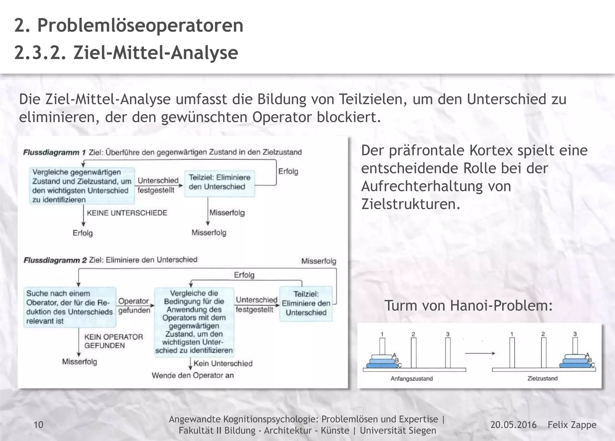 Felix Zappe20.05.2016
Angewandte Kognitionspsychologie: Problemlösen und Expertise |
Fakultät II Bildung - Architektur - Künste | Universität Siegen
Disclaimer
2. Problemlöseoperatoren
2.3.2. Ziel-Mittel-Analyse
Die Ziel-Mittel-Analyse umfasst die Bildung von Teilzielen, um den Unterschied zu
eliminieren, der den gewünschten Operator blockiert.
Turm von Hanoi-Problem:
Der präfrontale Kortex spielt eine
entscheidende Rolle bei der
Aufrechterhaltung von
Zielstrukturen.
10
 
