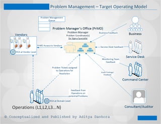 Illustrative Target Operating Model for Problem Management