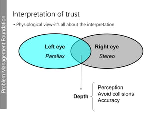 ProblemManagementFoundation
Right eye
Stereo
Left eye
Parallax
Depth
Perception
Avoid collisions
Accuracy
Interpretation of trust
• Physiological view-it’s all about the interpretation
 