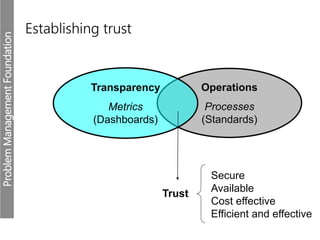 ProblemManagementFoundation
Operations
Processes
(Standards)
Transparency
Metrics
(Dashboards)
Trust
Secure
Available
Cost effective
Efficient and effective
Establishing trust
 