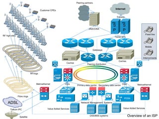 Internet
Peering partners
JINX/CINX
Transits
S
P
S
P
Tiered SPs
Gateways
Peering distribution
SiSi SiSi
Primary data centre Secondary data centre
Core Core
Caches
Caches
Network Management Systems
PDSN
PPPOE
PDSN
PPPOE
OSS/BSS systems Overview of an ISP
Fibre rings
RFrings
Satellite
RF high sites
Customer CPEs
Value Added ServicesValue Added ServicesTelkom IPC
ADSL
Fixed line
Mobile
Interconnects
VVVV VVVV
MetroethernetMetroethernet
 