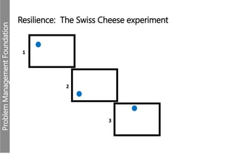 ProblemManagementFoundation
Resilience: The Swiss Cheese experiment
1
2
3
 