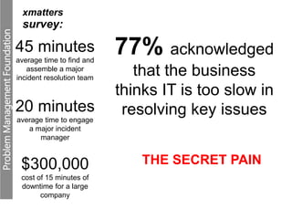 ProblemManagementFoundation
xmatters
survey:
45 minutes
average time to find and
assemble a major
incident resolution team
77% acknowledged
that the business
thinks IT is too slow in
resolving key issues20 minutes
average time to engage
a major incident
manager
$300,000
cost of 15 minutes of
downtime for a large
company
THE SECRET PAIN
 