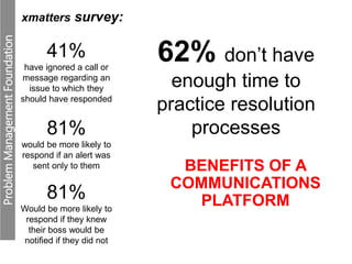 ProblemManagementFoundation
BENEFITS OF A
COMMUNICATIONS
PLATFORM
41%
have ignored a call or
message regarding an
issue to which they
should have responded
62% don’t have
enough time to
practice resolution
processes81%
would be more likely to
respond if an alert was
sent only to them
81%
Would be more likely to
respond if they knew
their boss would be
notified if they did not
xmatters survey:
 